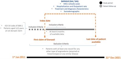 A real-world study of hereditary angioedema patients due to C1 inhibitor deficiency treated with danazol in the Brazilian Public Health System